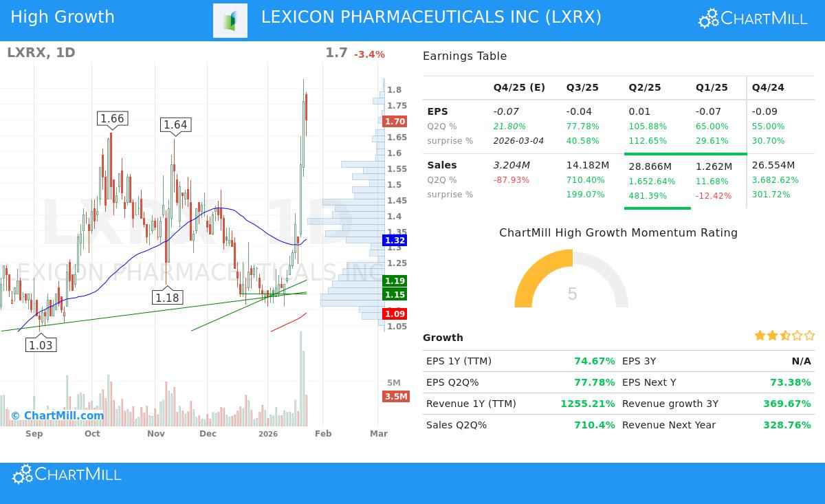 Lexicon Pharmaceuticals Inc Stock Chart
