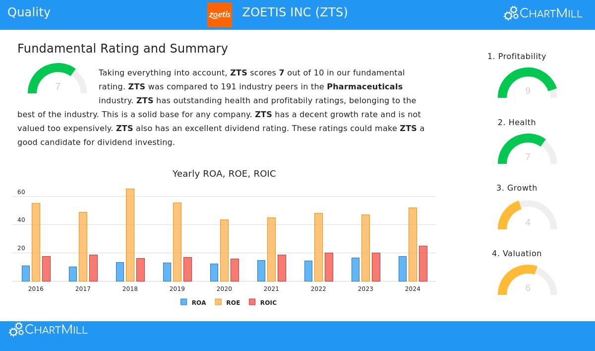 ZOETIS INC (NYSE:ZTS) Stock Chart