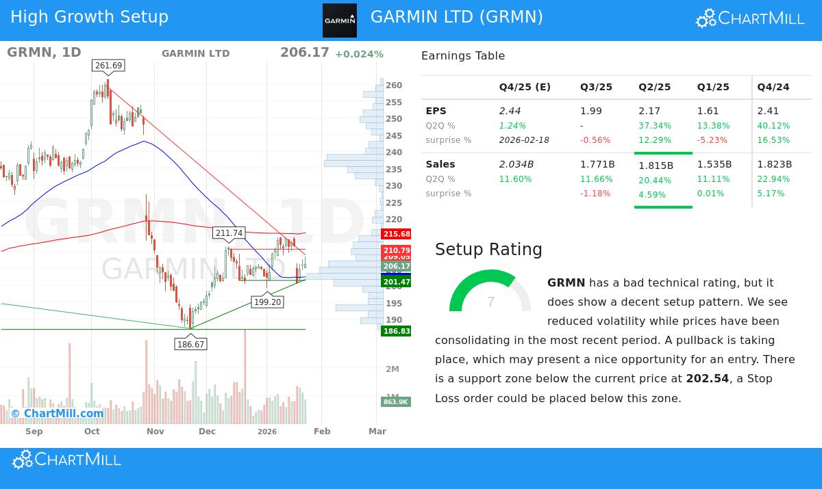 Garmin Stock Chart