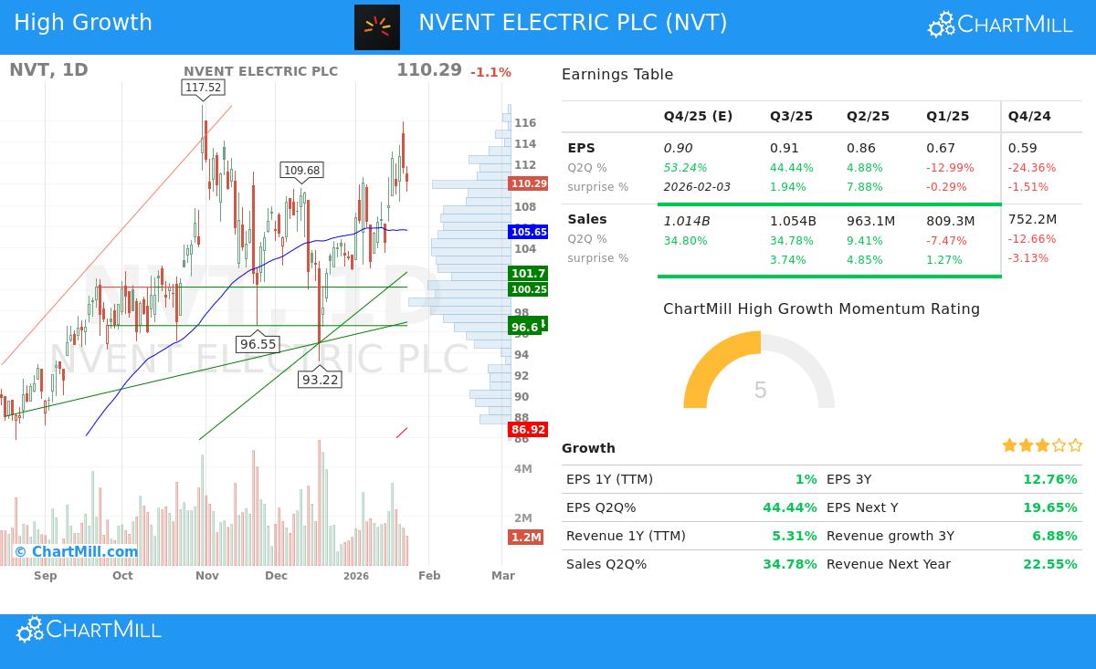 NVT Stock Chart