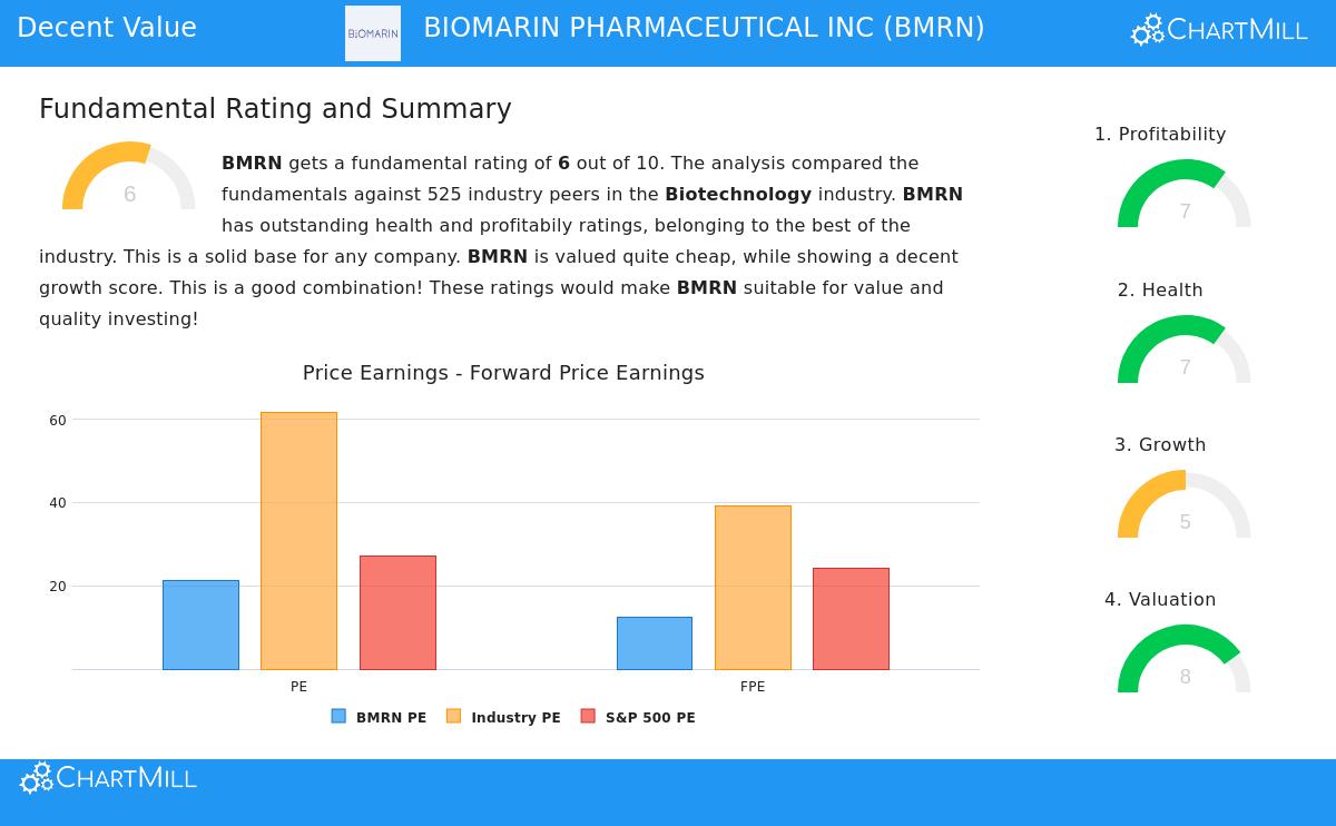 BioMarin Pharmaceutical Inc stock chart