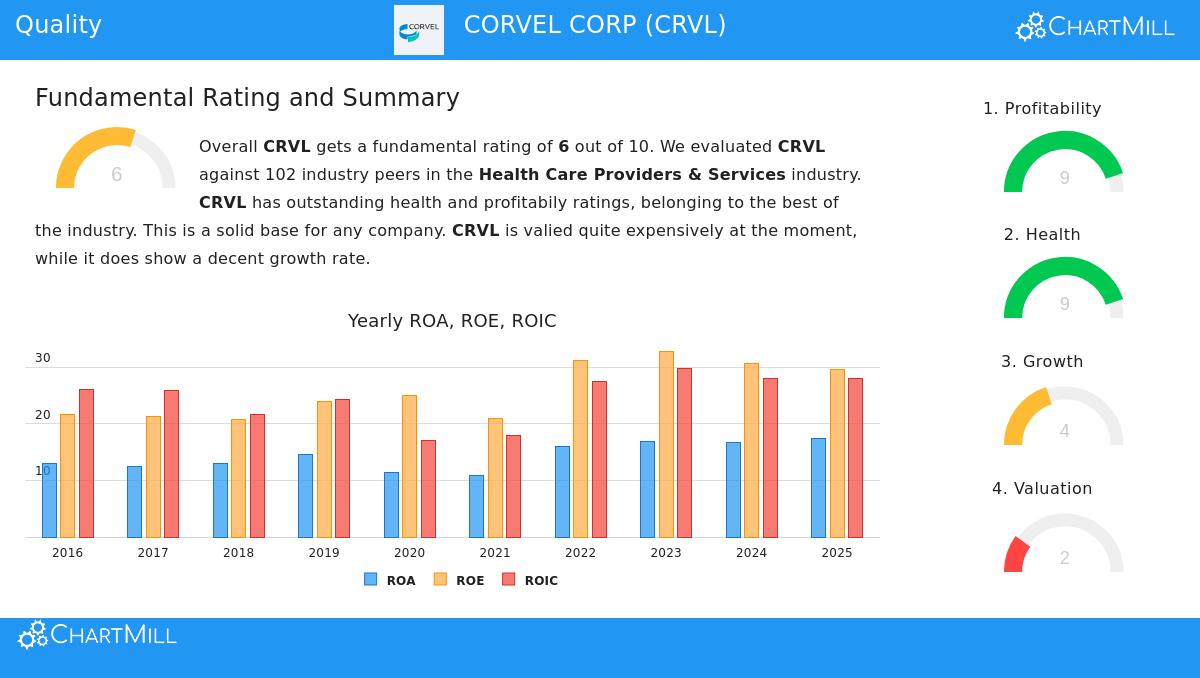 CorVel Corp. (CRVL) Stock Chart