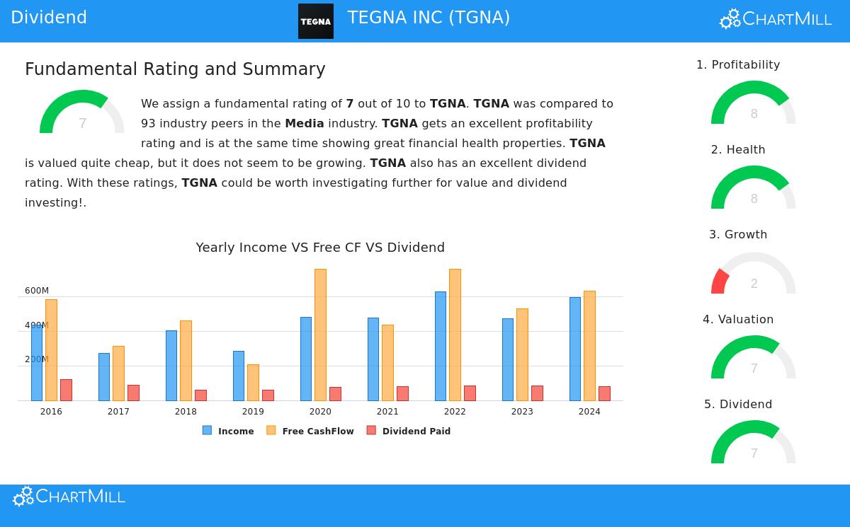 TEGNA Inc. stock chart