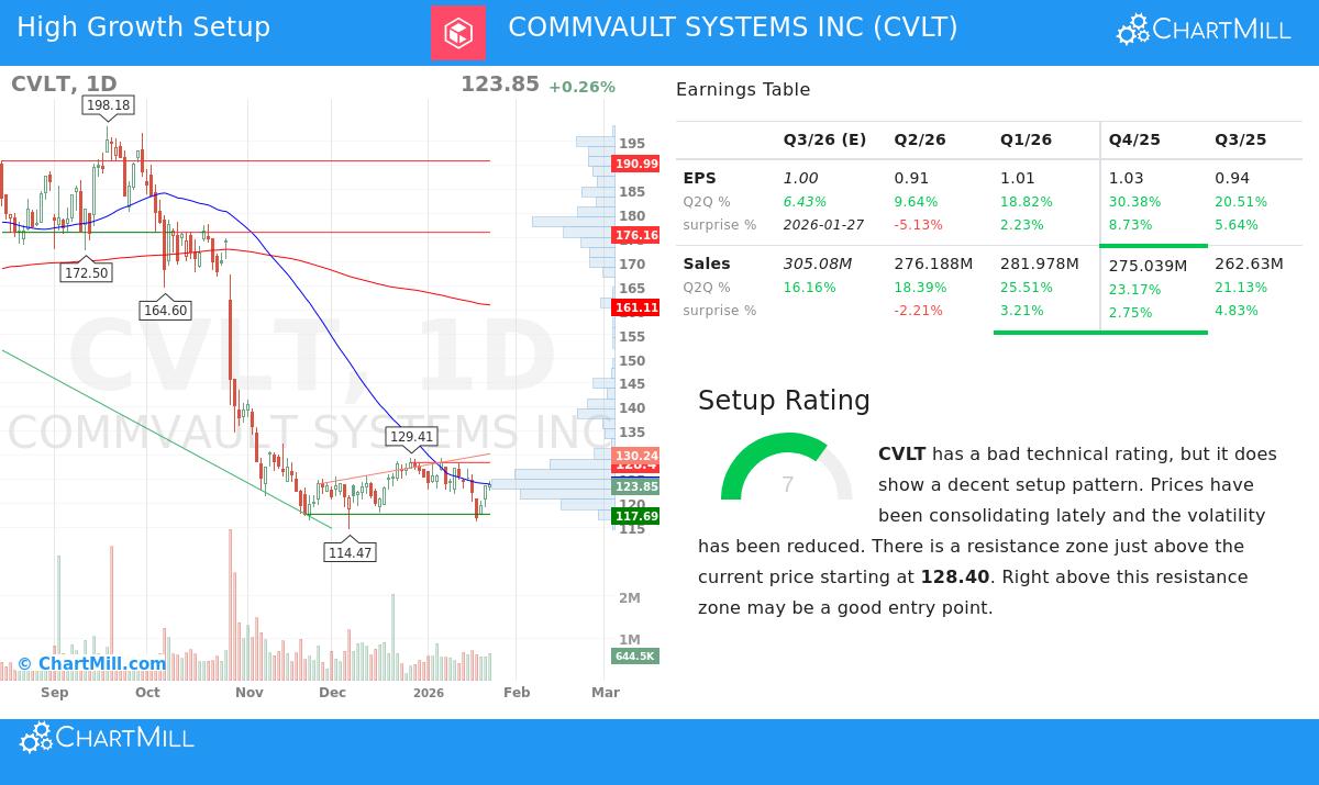 Commvault Systems Inc Stock Chart