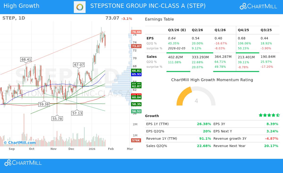 STEP Stock Chart