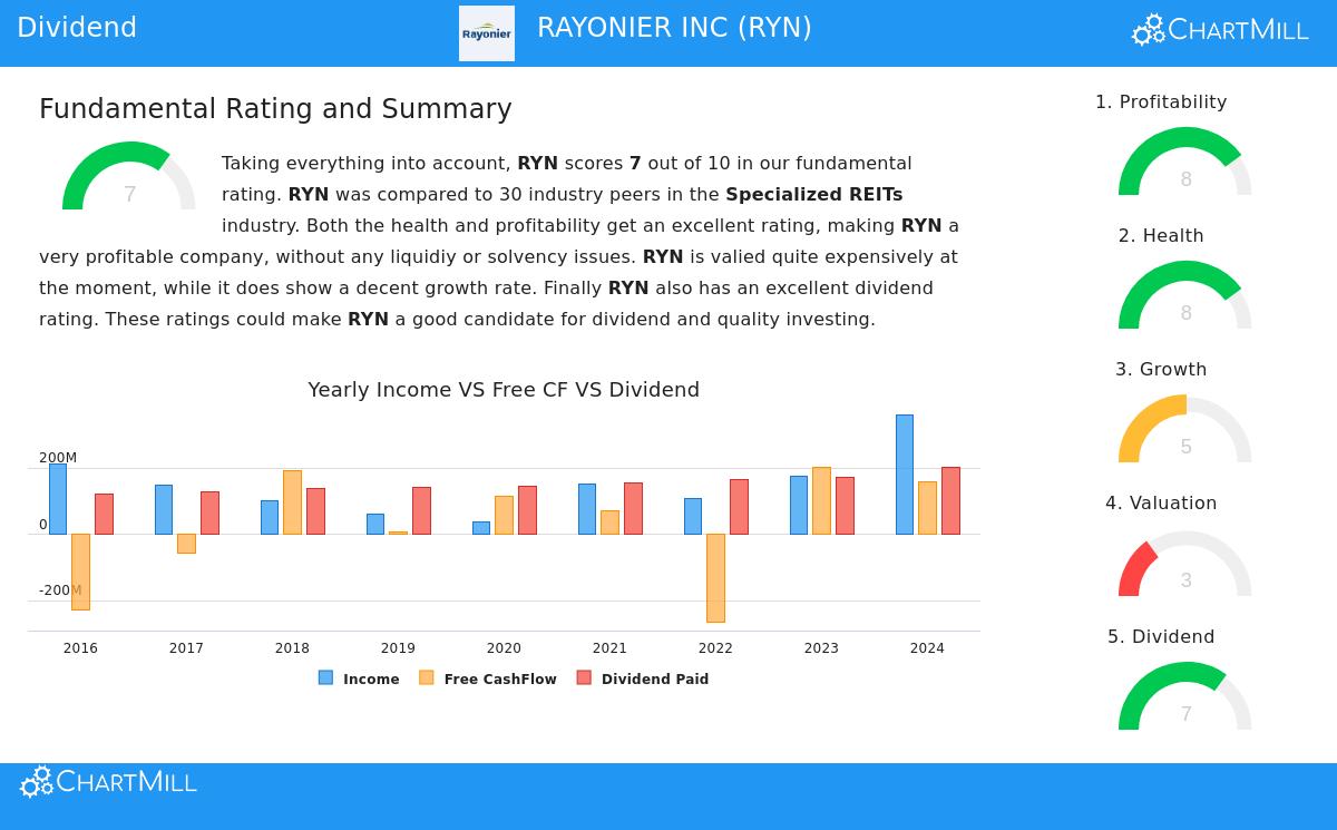 Rayonier Inc. (RYN) stock chart