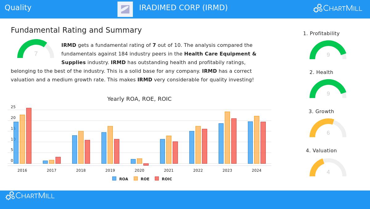 IRMD Stock Chart
