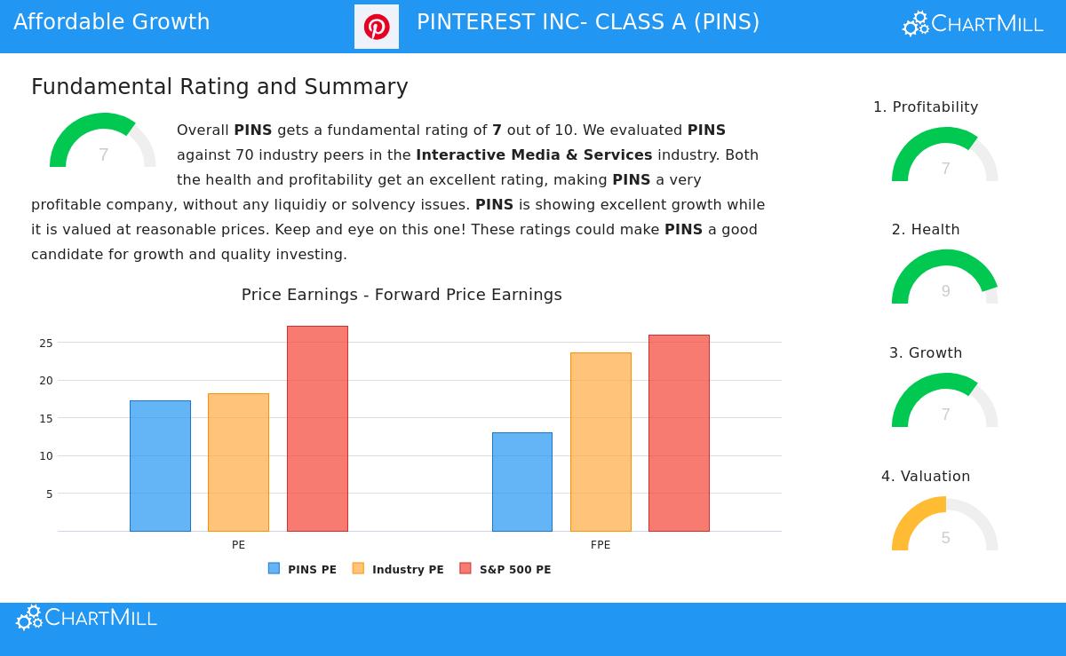 PINS Stock Chart