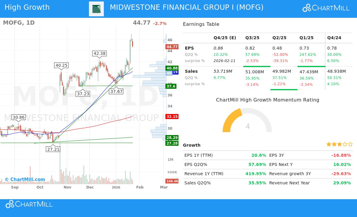 MidWestOne Financial Group stock chart