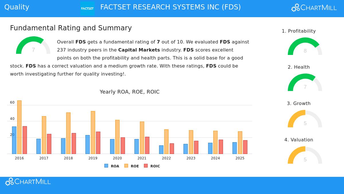 FactSet Research Systems Inc (FDS) Stock Chart