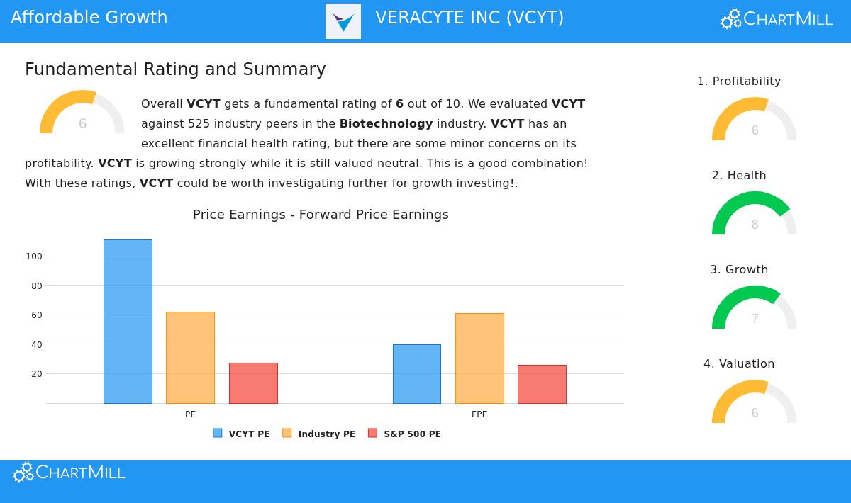 Veracyte Inc. (VCYT) Stock Chart
