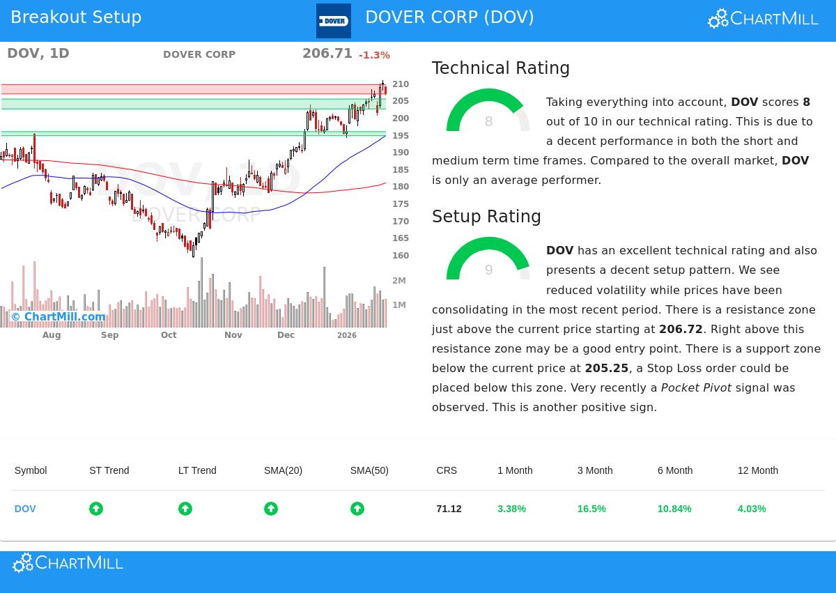 Dover Corp Stock Chart
