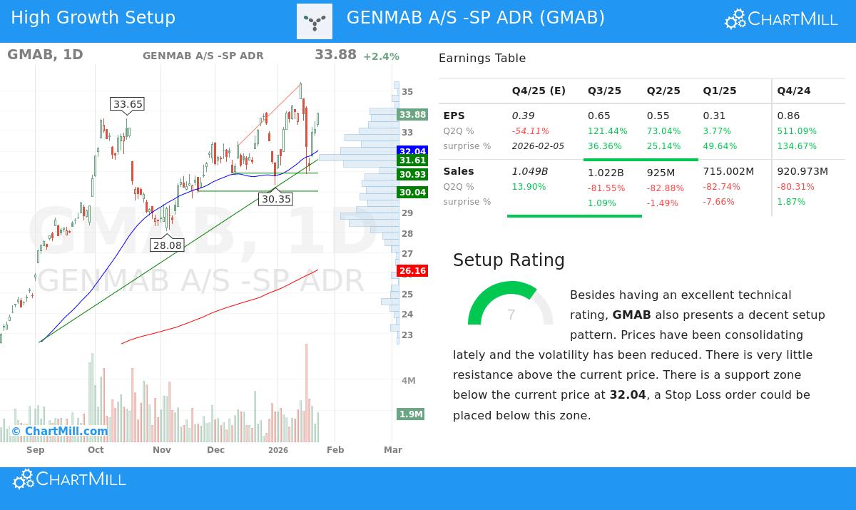 GMAB Stock Chart