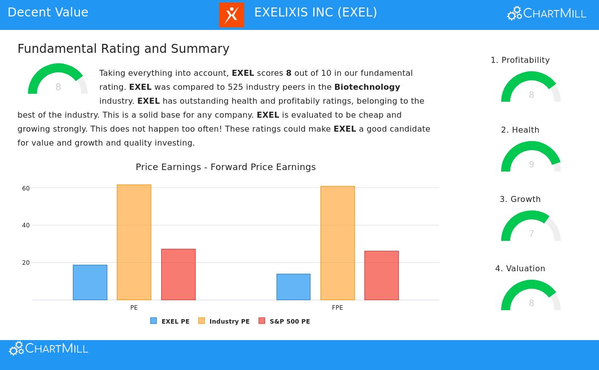 EXELIXIS INC Stock Chart