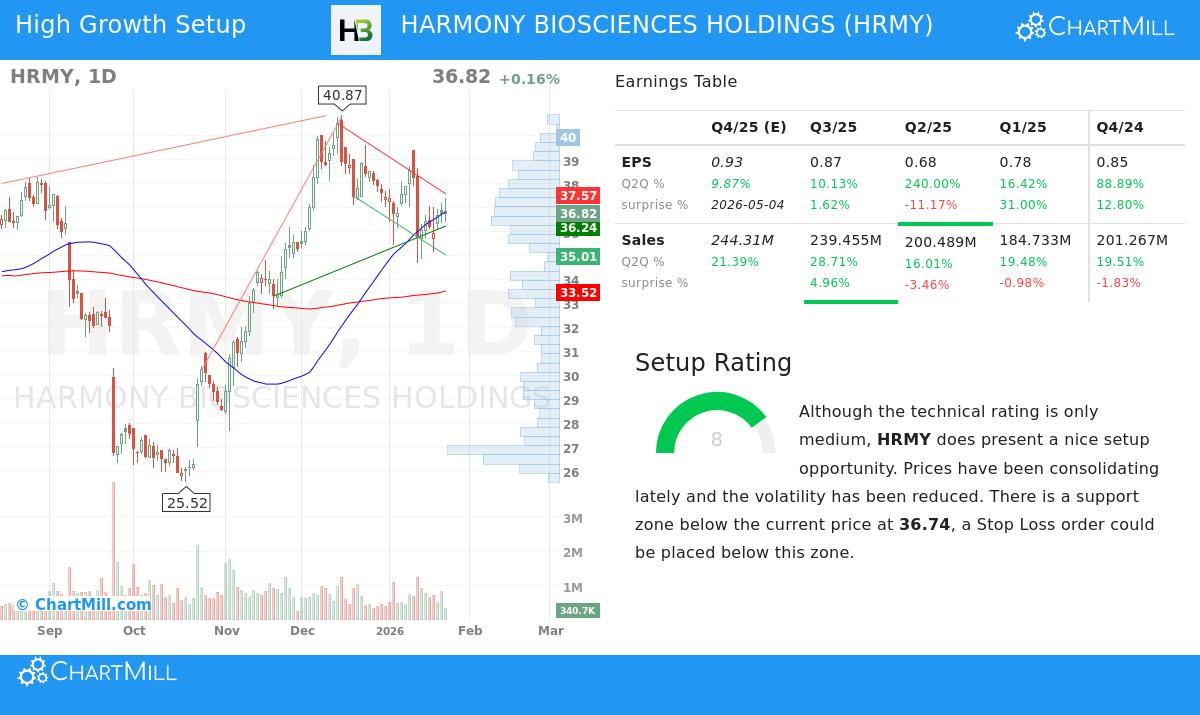 Harmony Biosciences Holdings Stock Chart