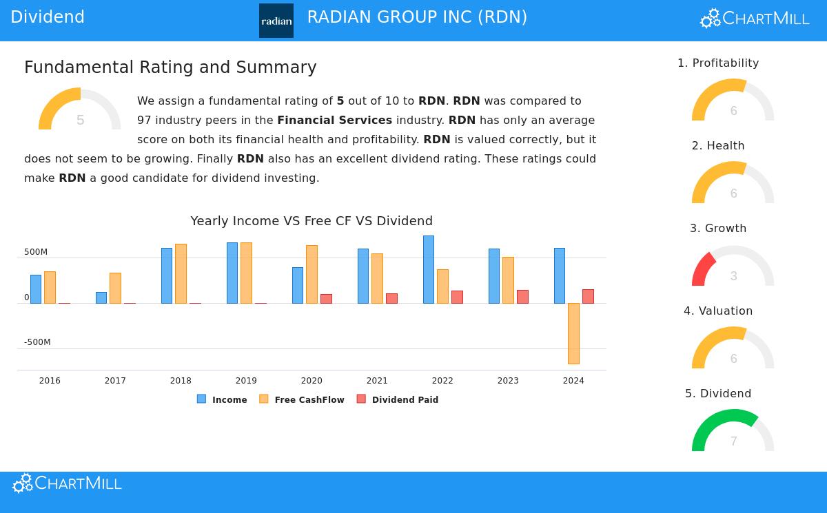 Radian Group Inc. (RDN) Stock Chart