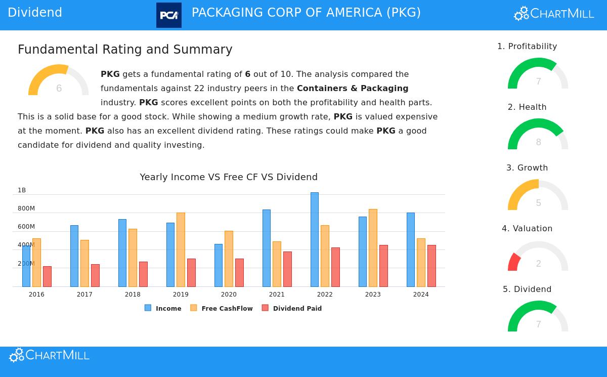 Packaging Corporation of America