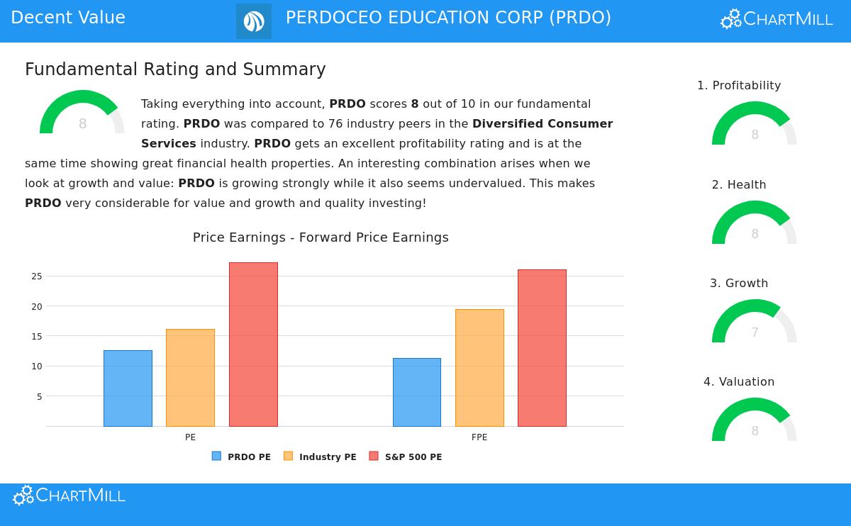PERDOCEO EDUCATION CORP (NASDAQ:PRDO) stock chart