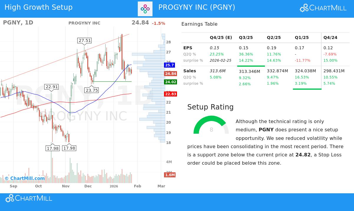 Progyny Inc stock chart