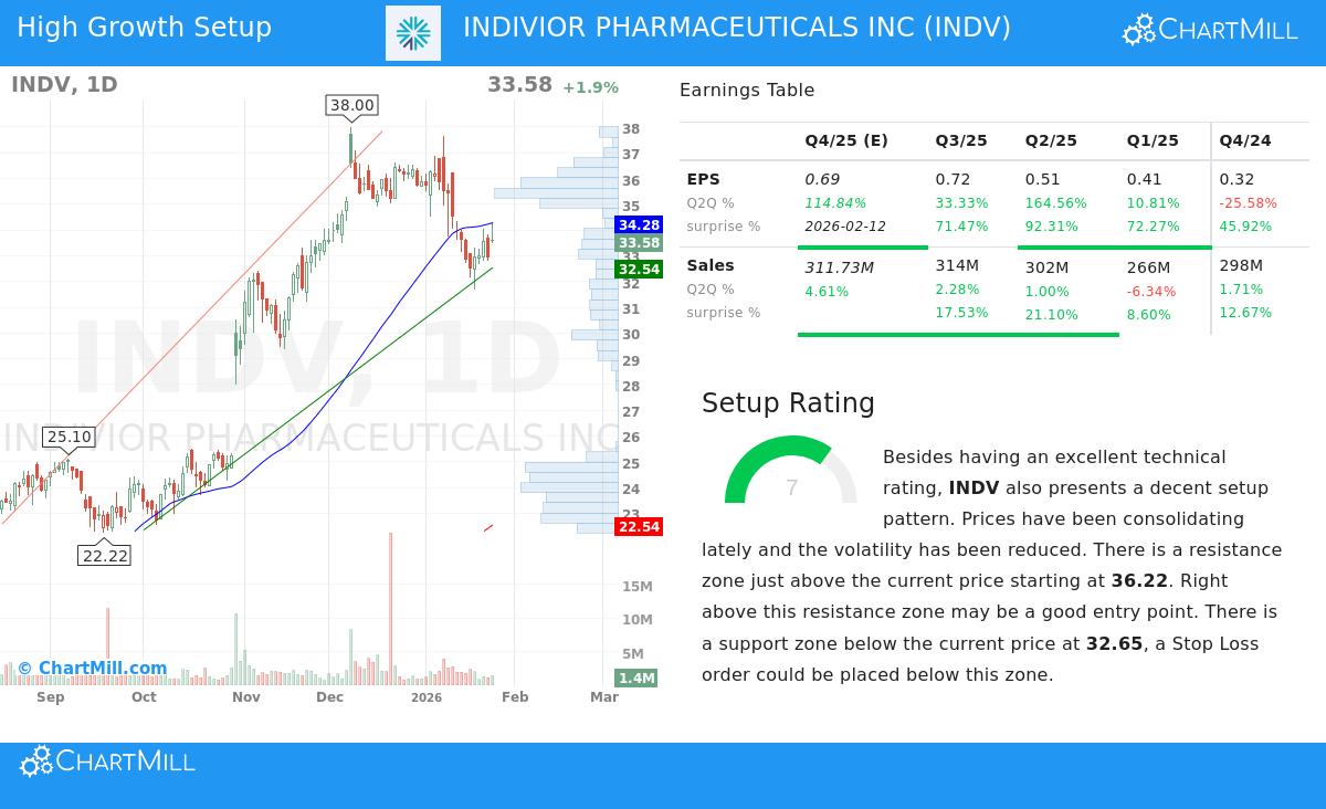 INDV Stock Chart