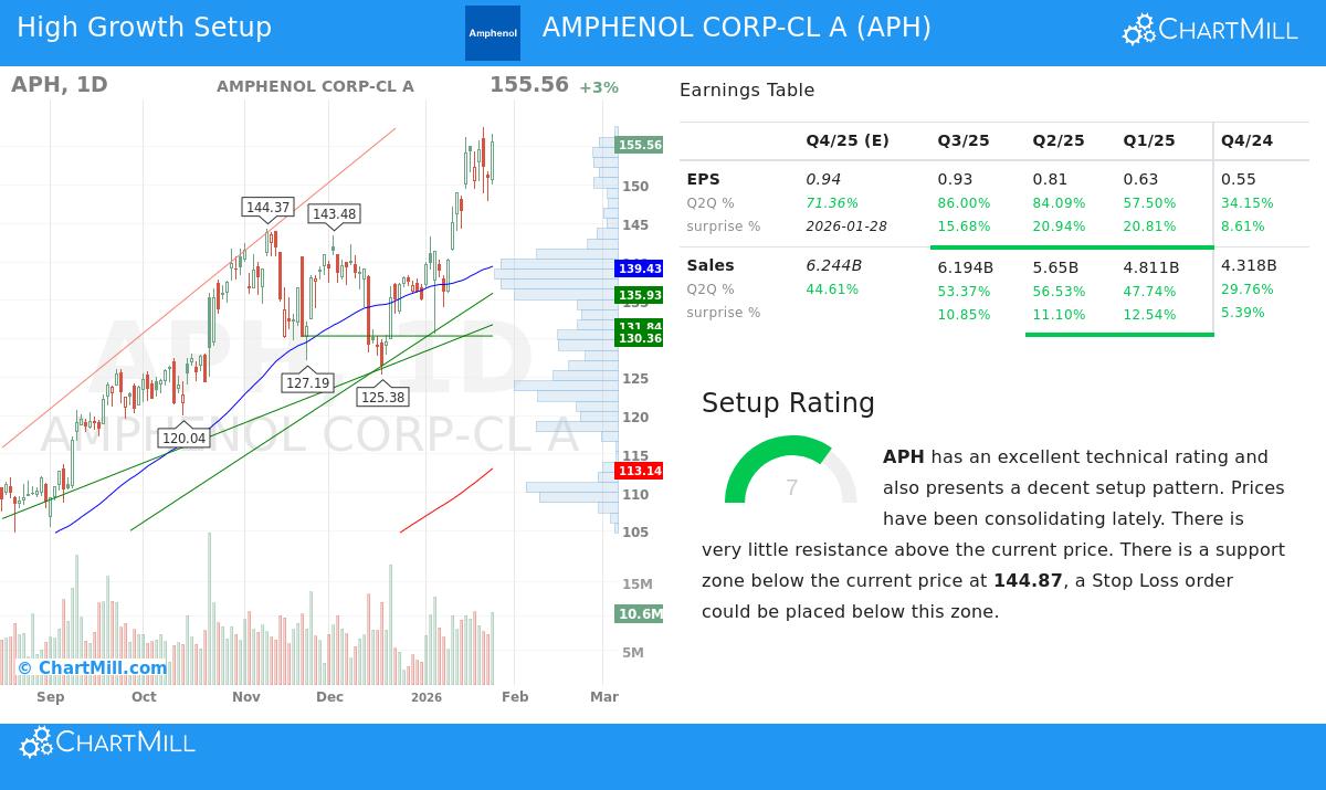 Amphenol Corp. stock chart