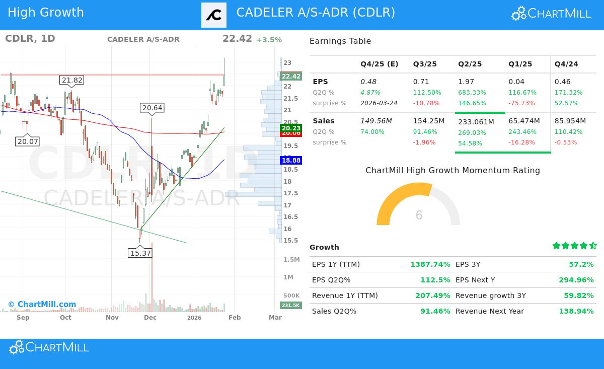 CADELER A/S-ADR (NYSE:CDLR)