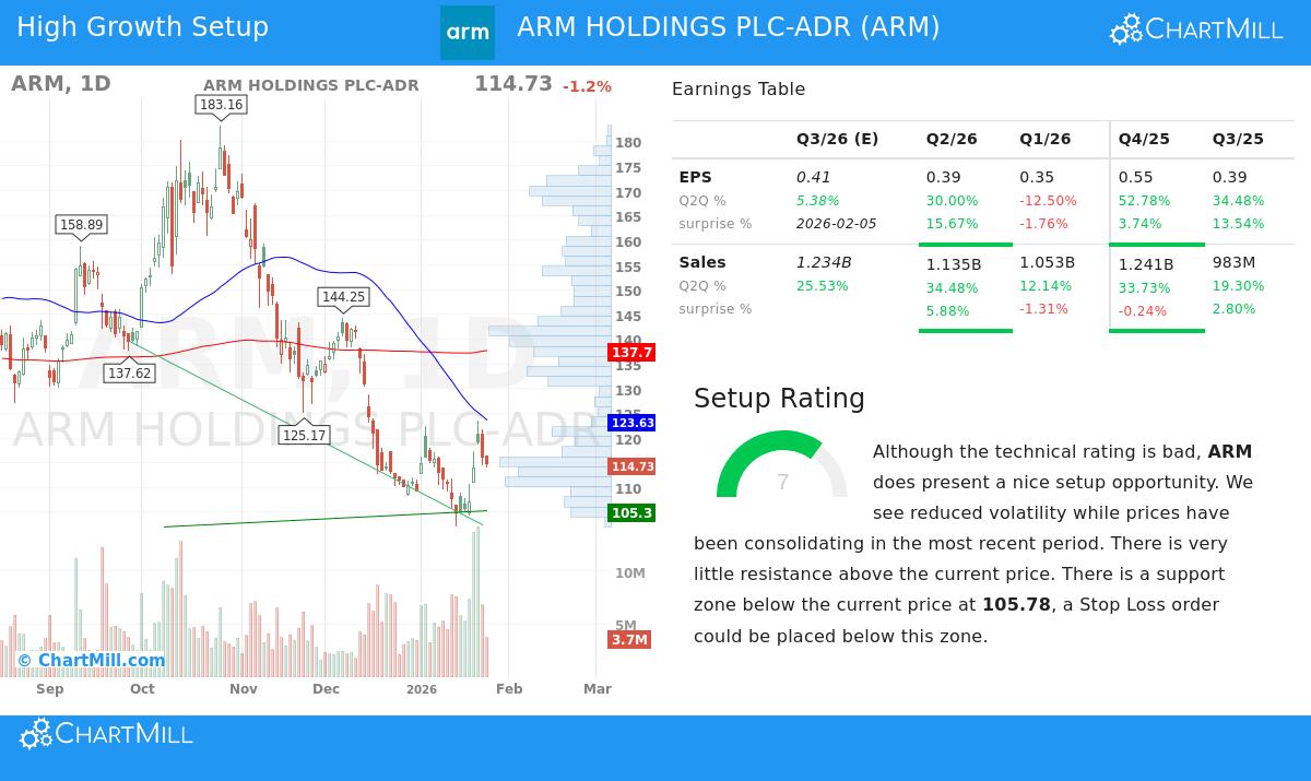 ARM Stock Chart