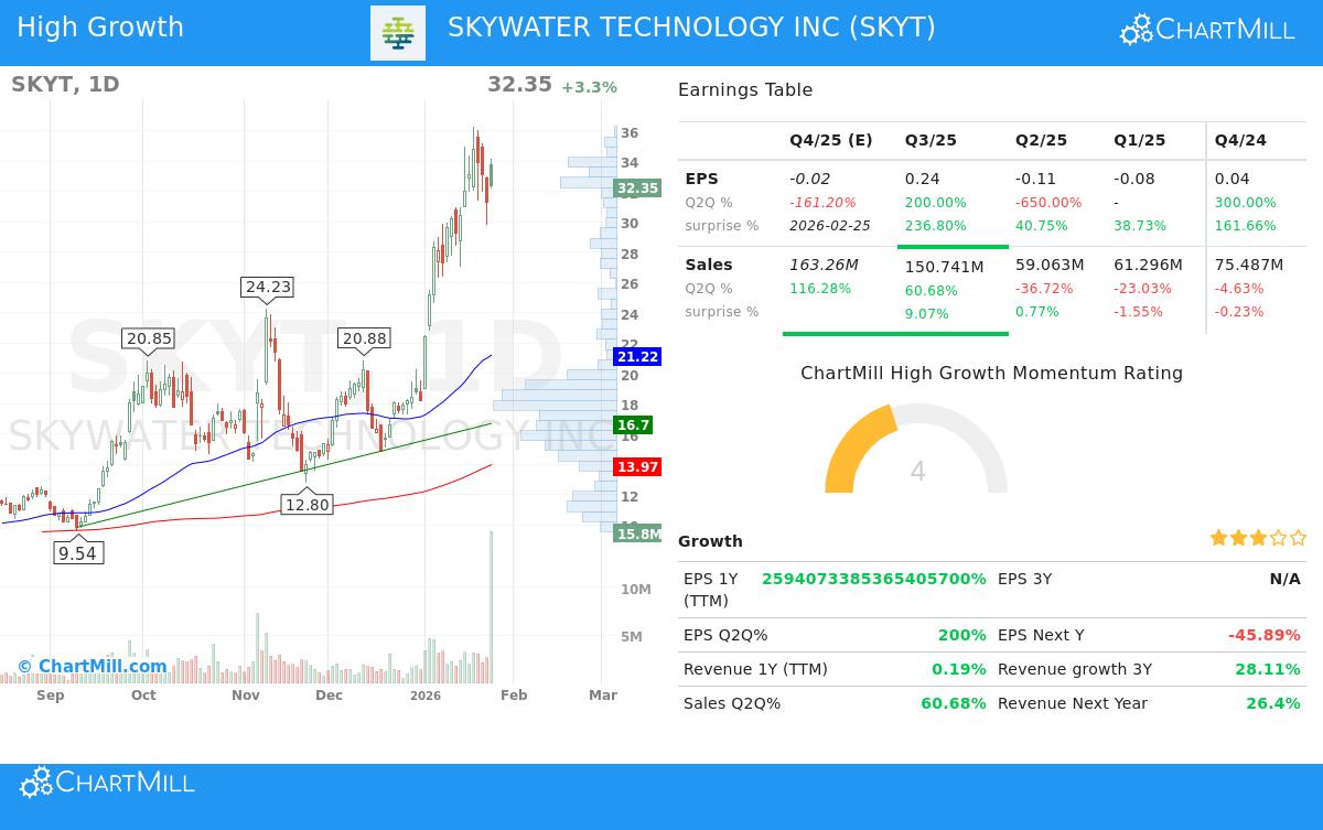Skywater Technology Inc stock chart