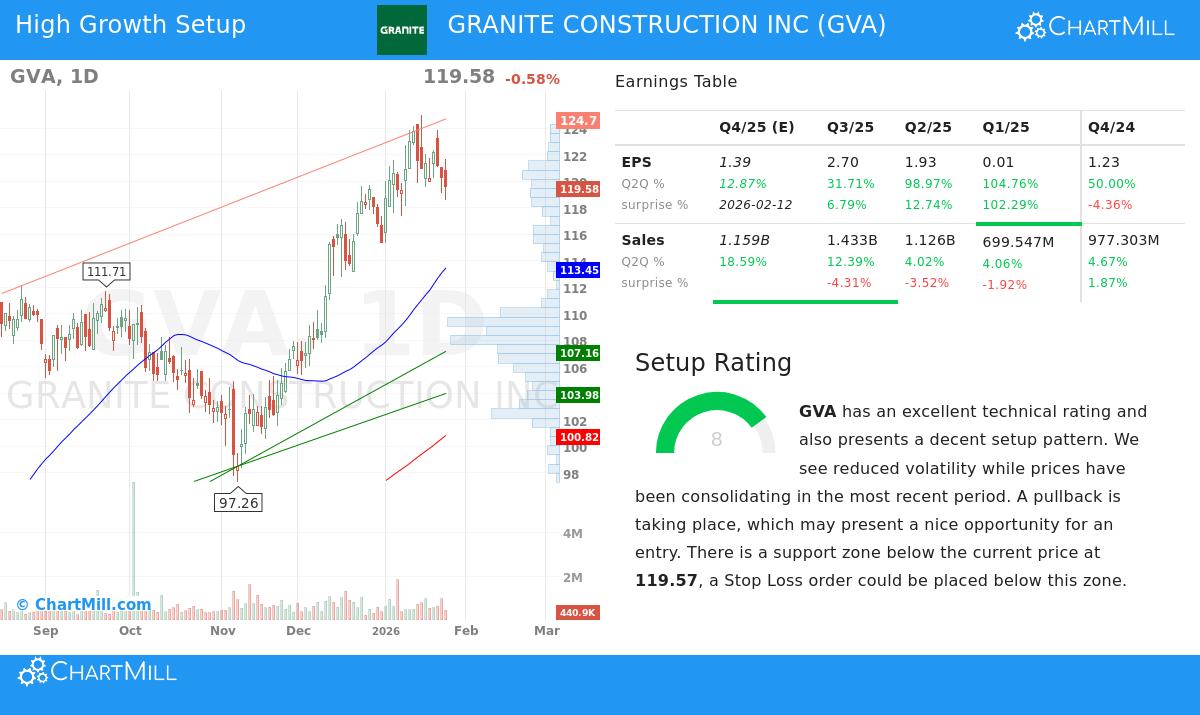 Granite Construction Inc (GVA) Stock Chart