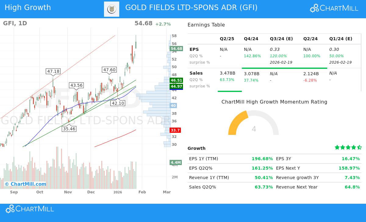 Gold Fields Ltd. (GFI) Stock Chart