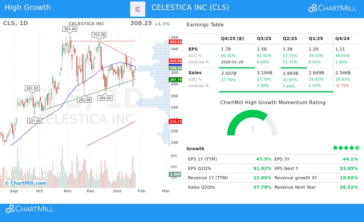 CELESTICA INC (NYSE:CLS) stock chart