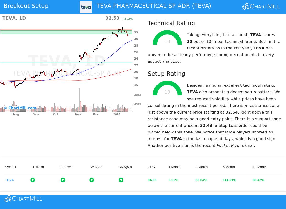 TEVA Stock Chart