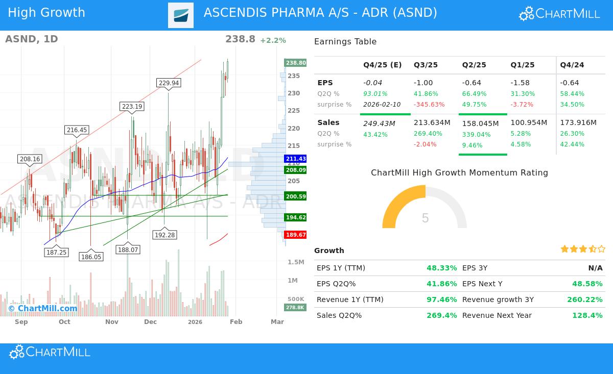 ASND Stock Chart
