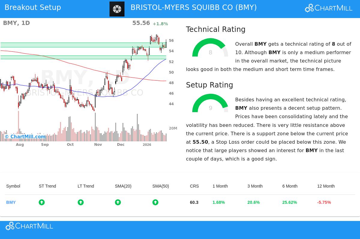 BMY Stock Chart
