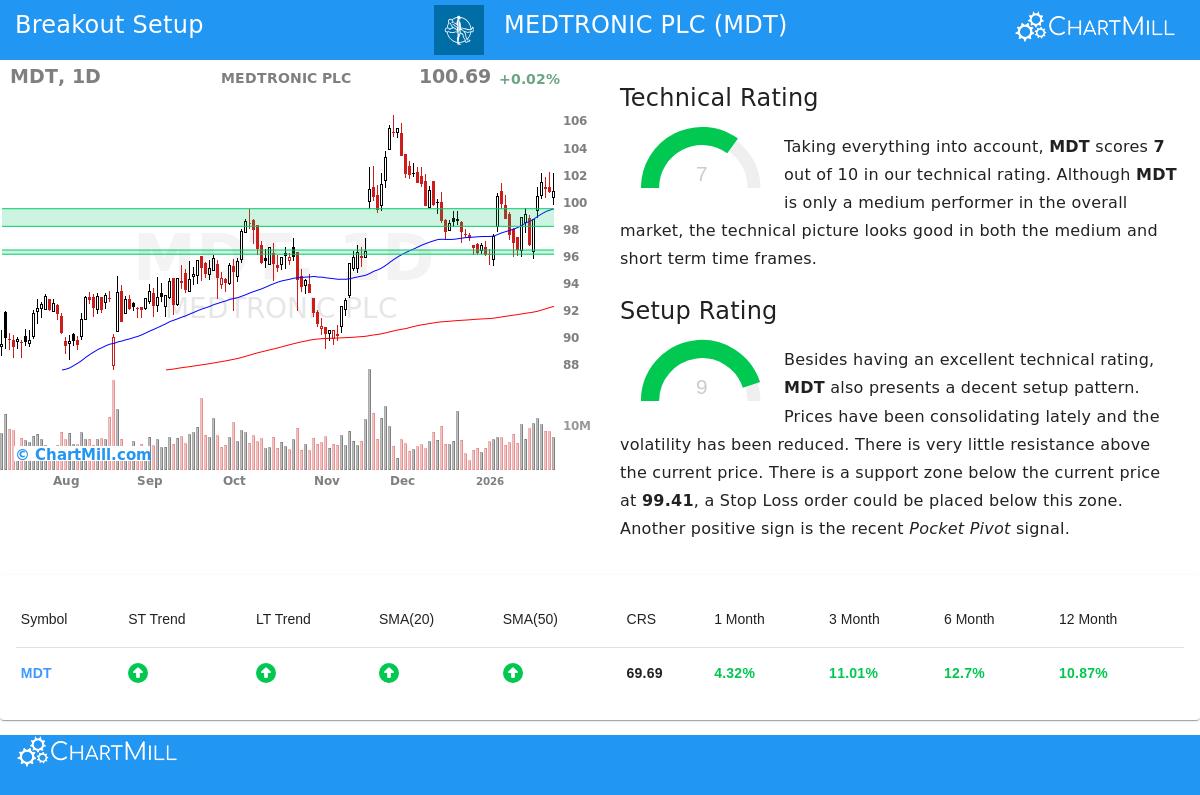 MDT Stock Chart