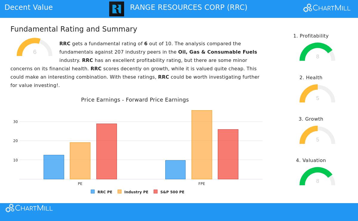 RRC Stock Chart