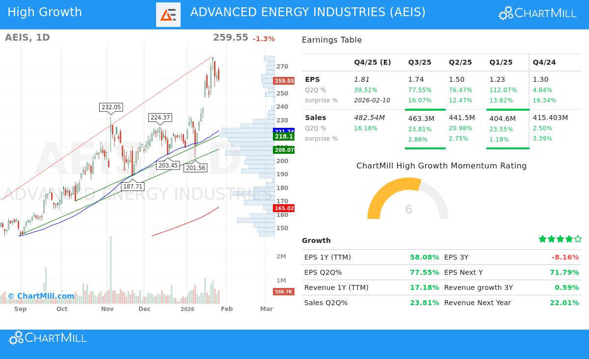 AEIS Stock Chart