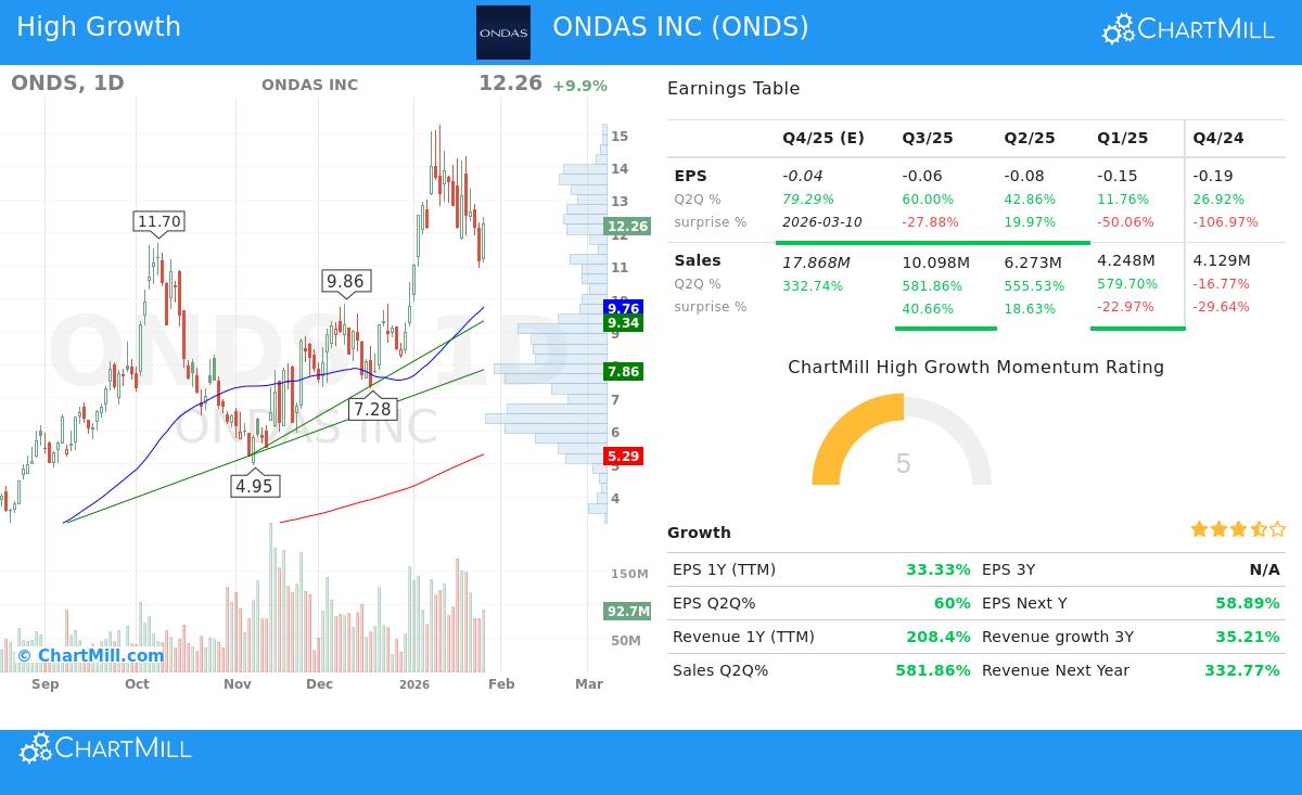 ONDS Stock Chart