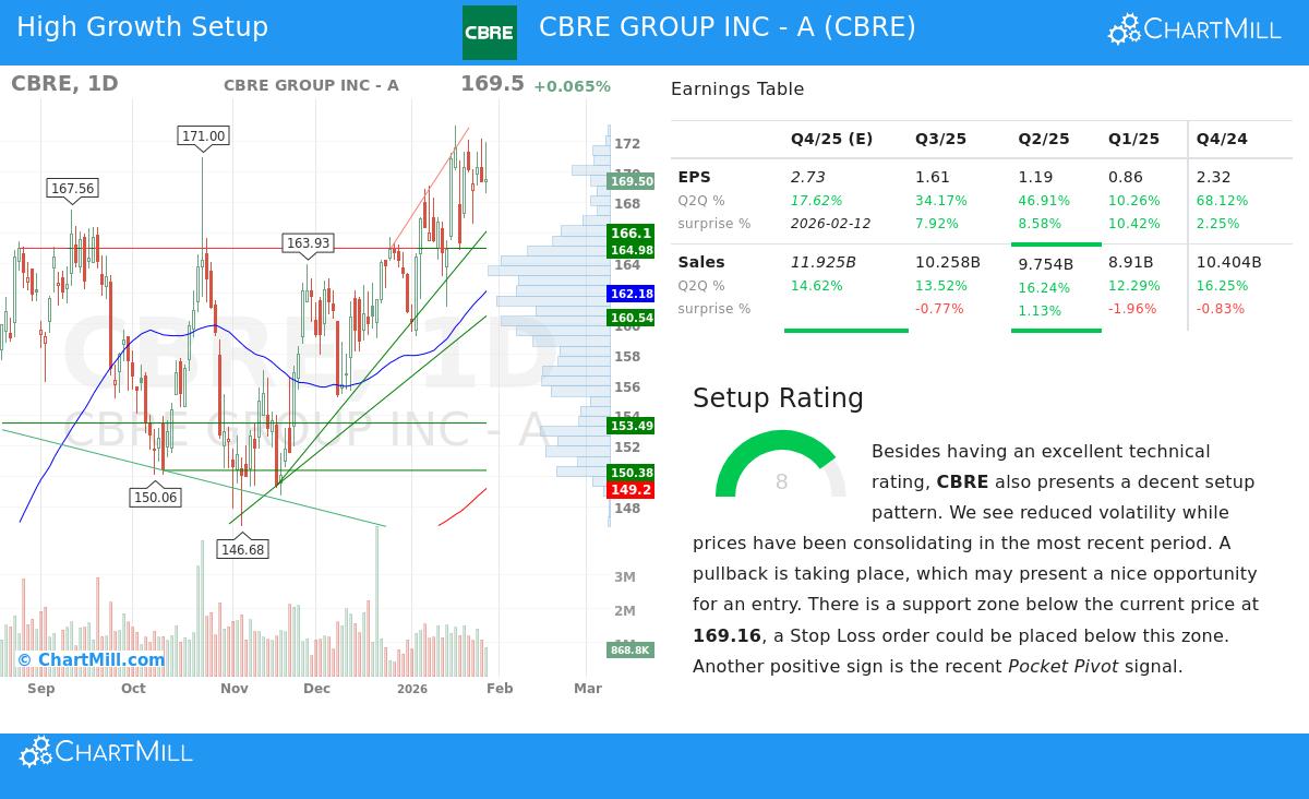 CBRE Stock Chart