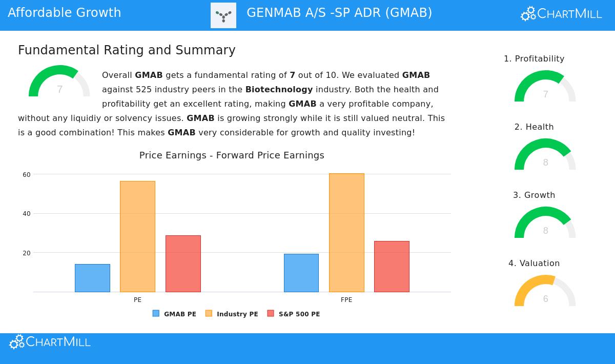 GENMAB A/S -SP ADR