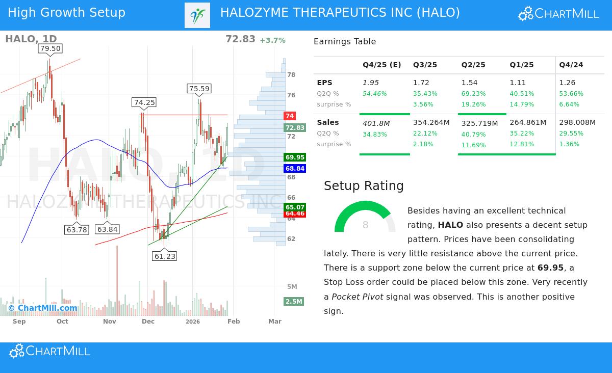 Halozyme Therapeutics Inc stock chart