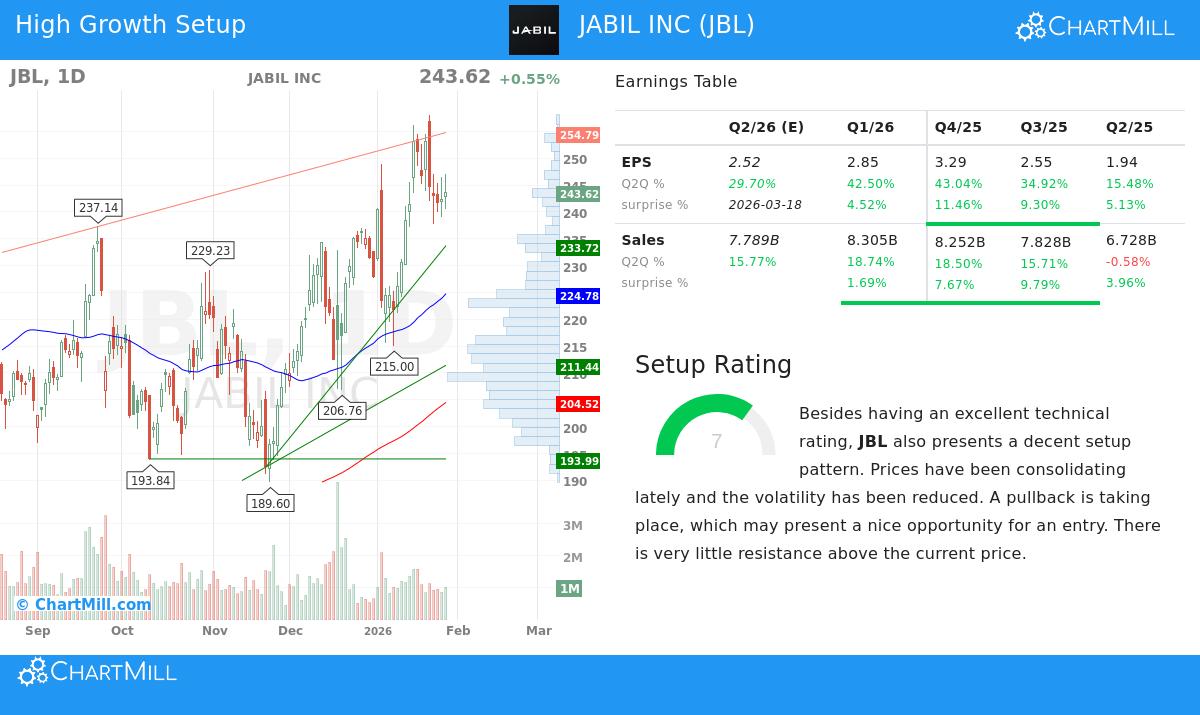 Jabil Inc stock chart