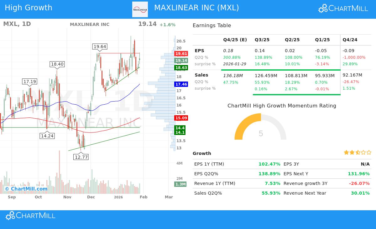 MaxLinear Inc Stock Chart