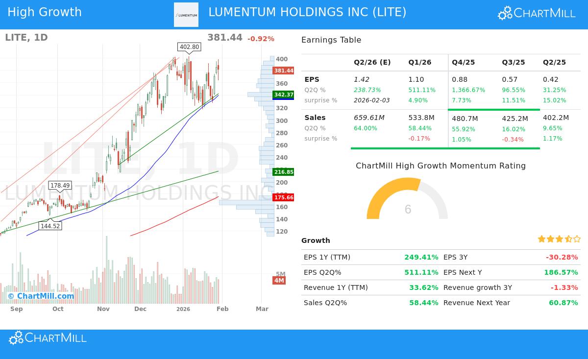 Lumentum Holdings Inc stock chart