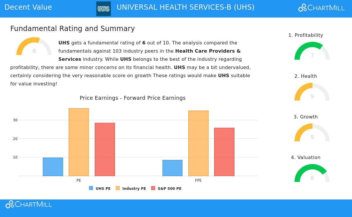 Universal Health Services-B Stock Chart