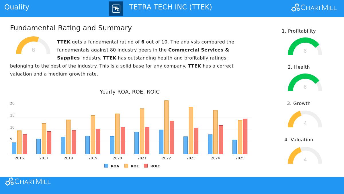 TETRA TECH INC (NASDAQ:TTEK) Stock Chart