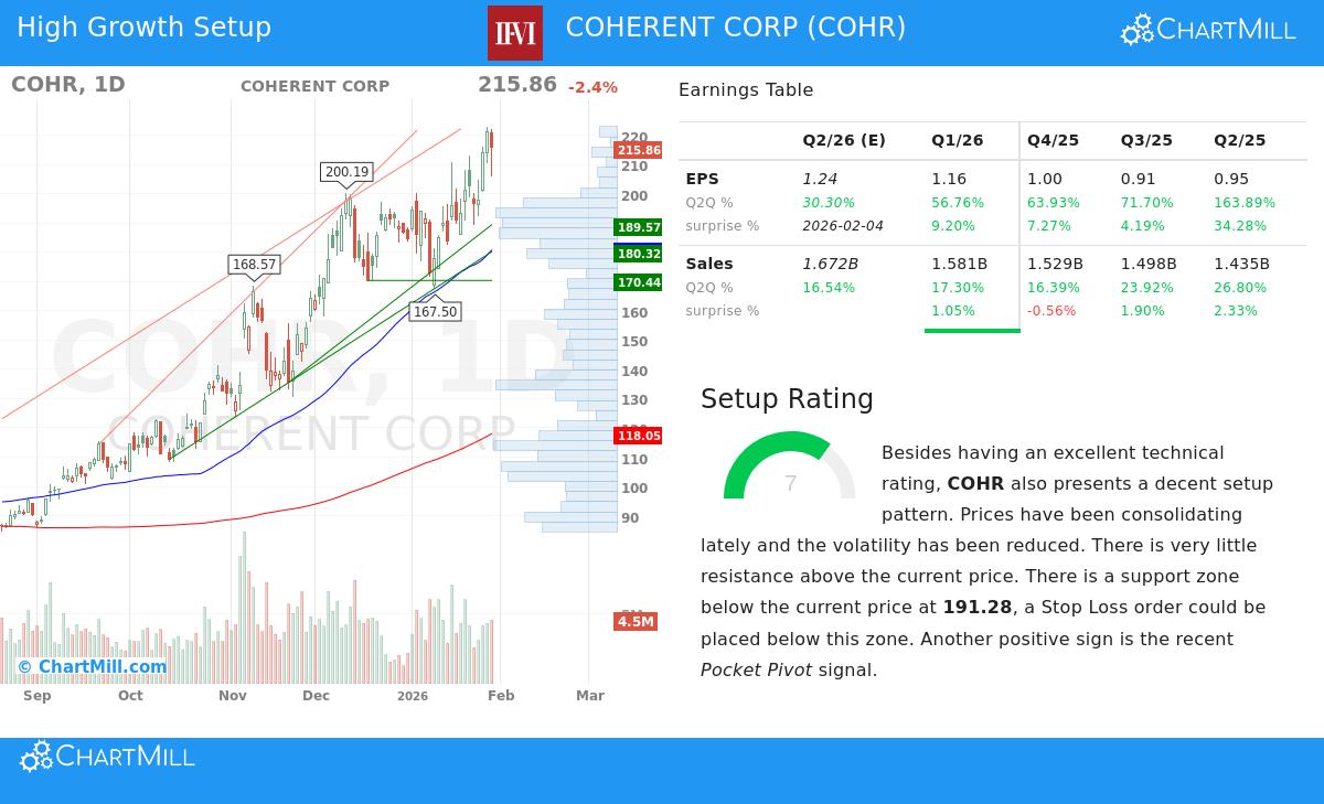COHR Stock Chart