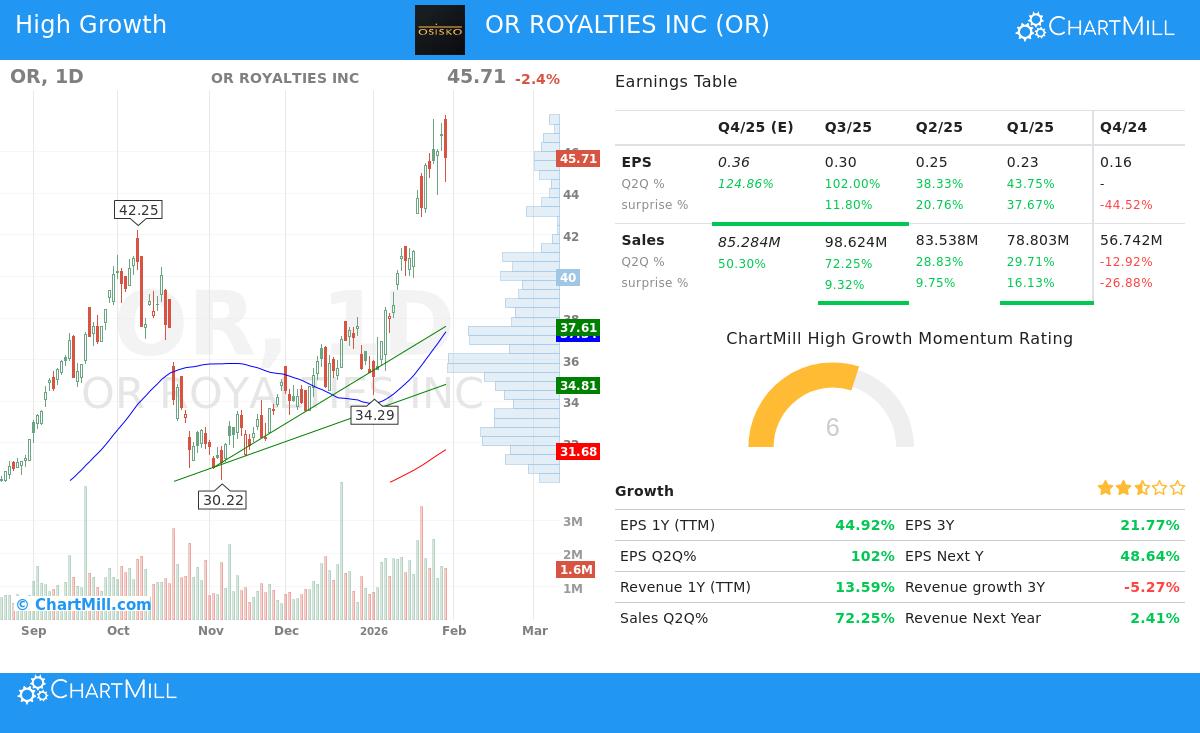 OR Royalties Inc stock chart
