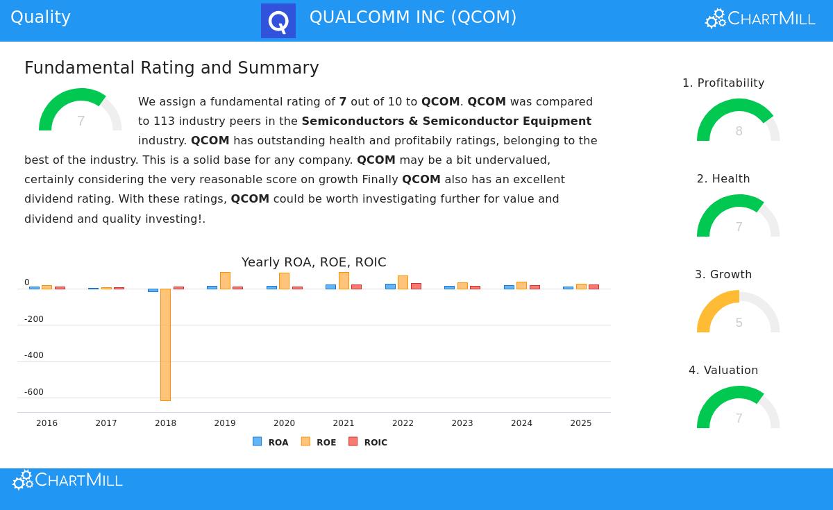 QUALCOMM INC (QCOM) Stock Chart