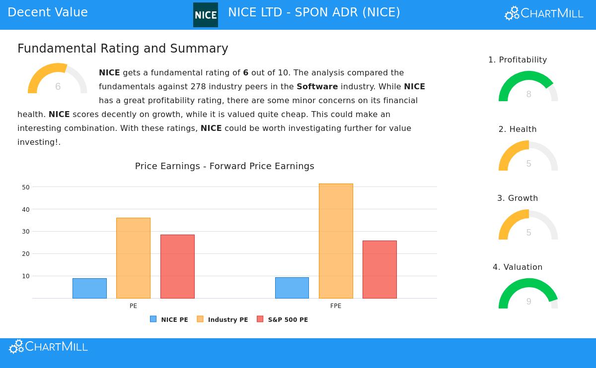 NICE Ltd. stock chart
